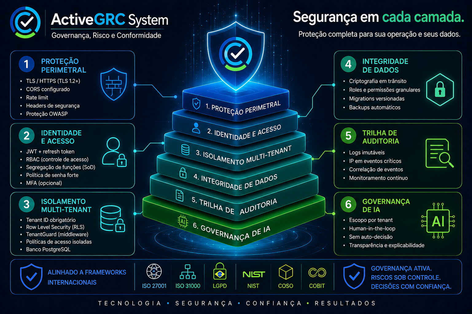 Camadas de segurança Active GRC — perimetral, identidade, multi-tenant, dados, auditoria e IA